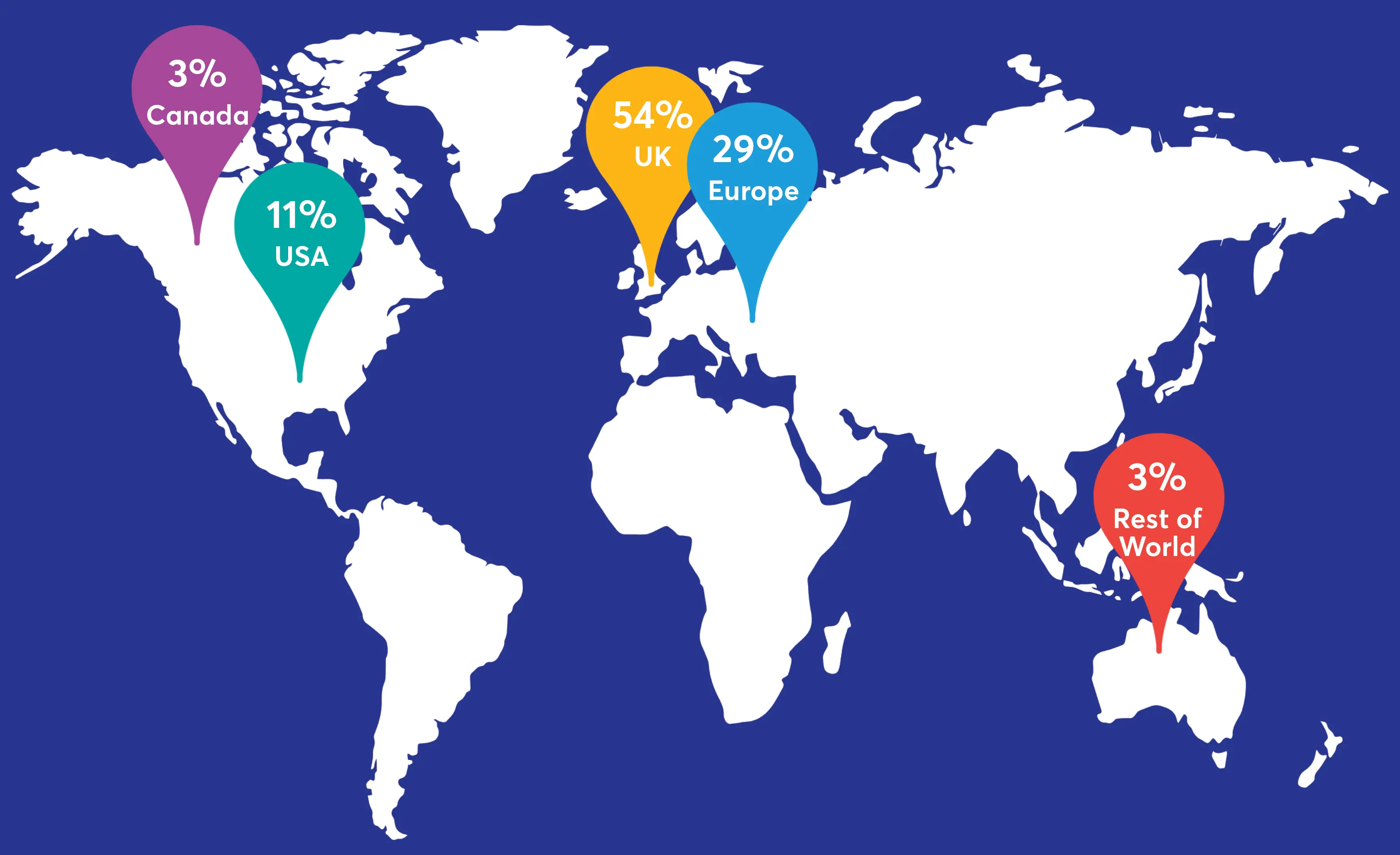 Infographic showing where St Clare's students have matriculated: 1% to Canada, 10% to the USA, 64% to the UK, 23% to Europe, and 2% to the rest of the world.