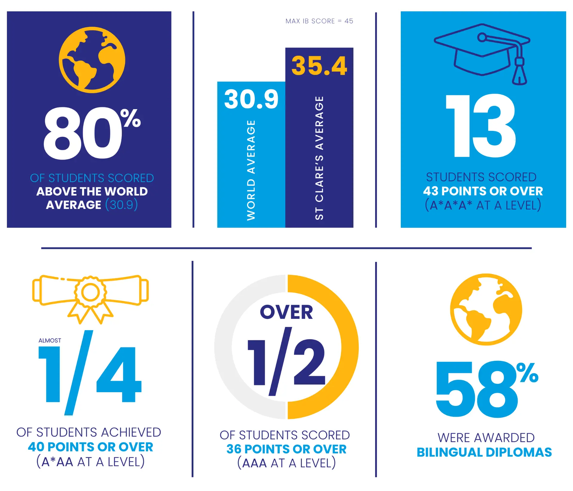 Infographic showing highlights, including 100% passrate, 93% of students scoring above the world average, 21 students achieving 40 points of higher 18 students achieving 6/7 points in every subject, 58% bilingual diplomas award, 50% of students scoring 36 points or over, and an average IB score of 35.