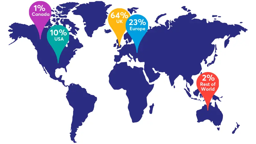 Infographic showing where St Clare's students have matriculated: 1% to Canada, 10% to the USA, 64% to the UK, 23% to Europe, and 2% to the rest of the world.