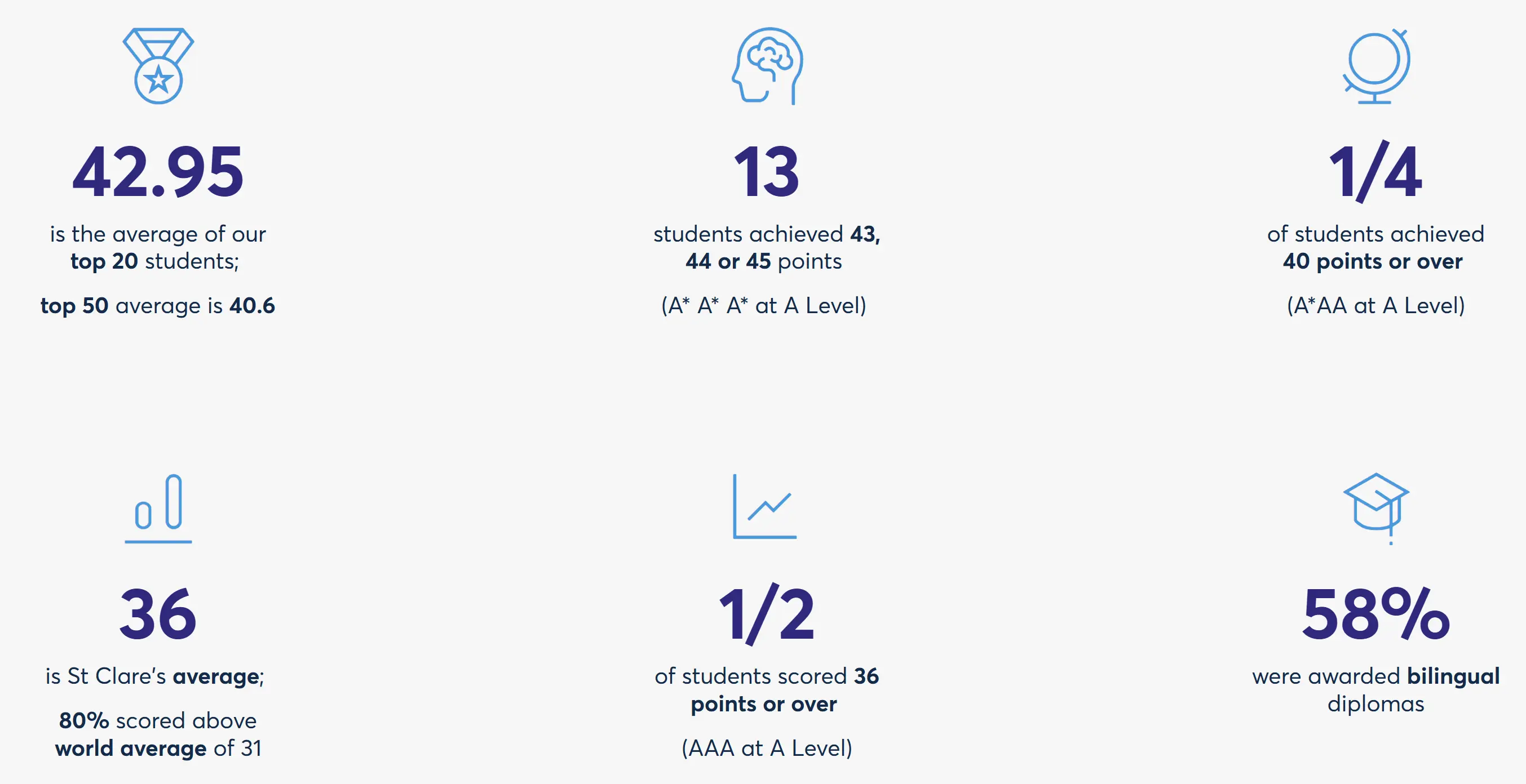 Infographic showing highlights, including 100% passrate, 93% of students scoring above the world average, 21 students achieving 40 points of higher 18 students achieving 6/7 points in every subject, 58% bilingual diplomas award, 50% of students scoring 36 points or over, and an average IB score of 35.