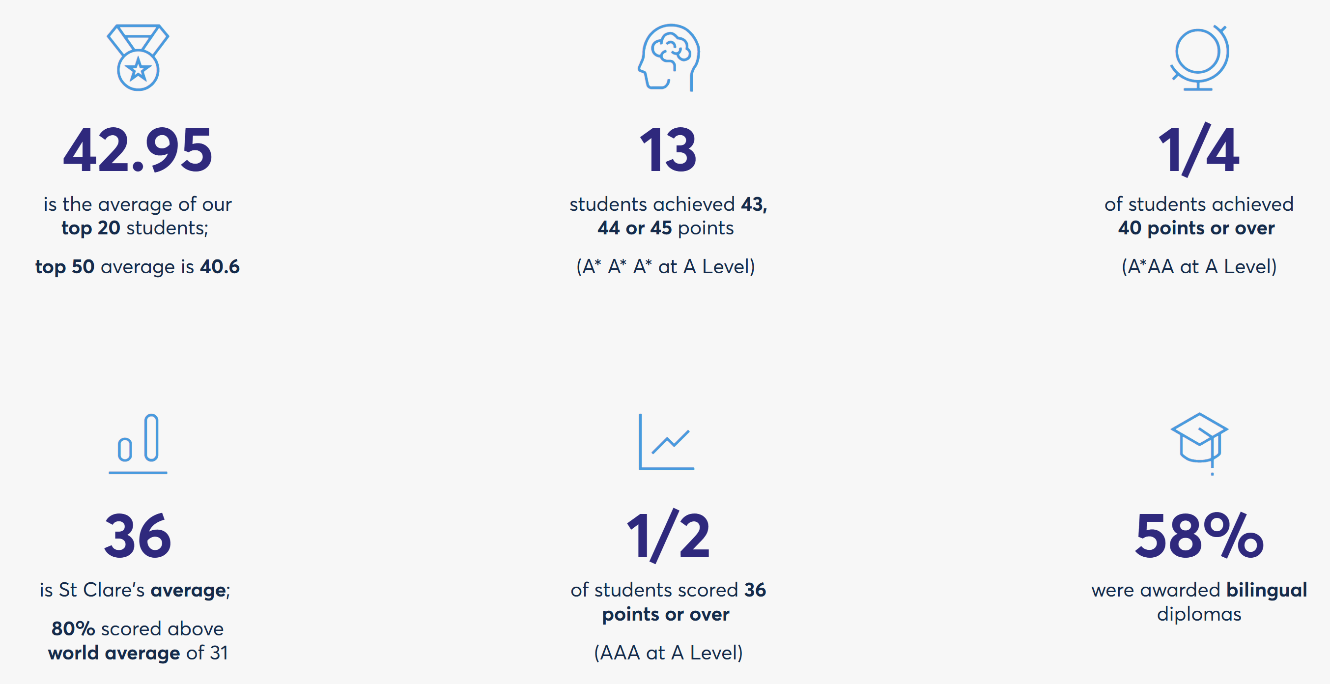 Infographic showing highlights, including 100% passrate, 93% of students scoring above the world average, 21 students achieving 40 points of higher 18 students achieving 6/7 points in every subject, 58% bilingual diplomas award, 50% of students scoring 36 points or over, and an average IB score of 35.