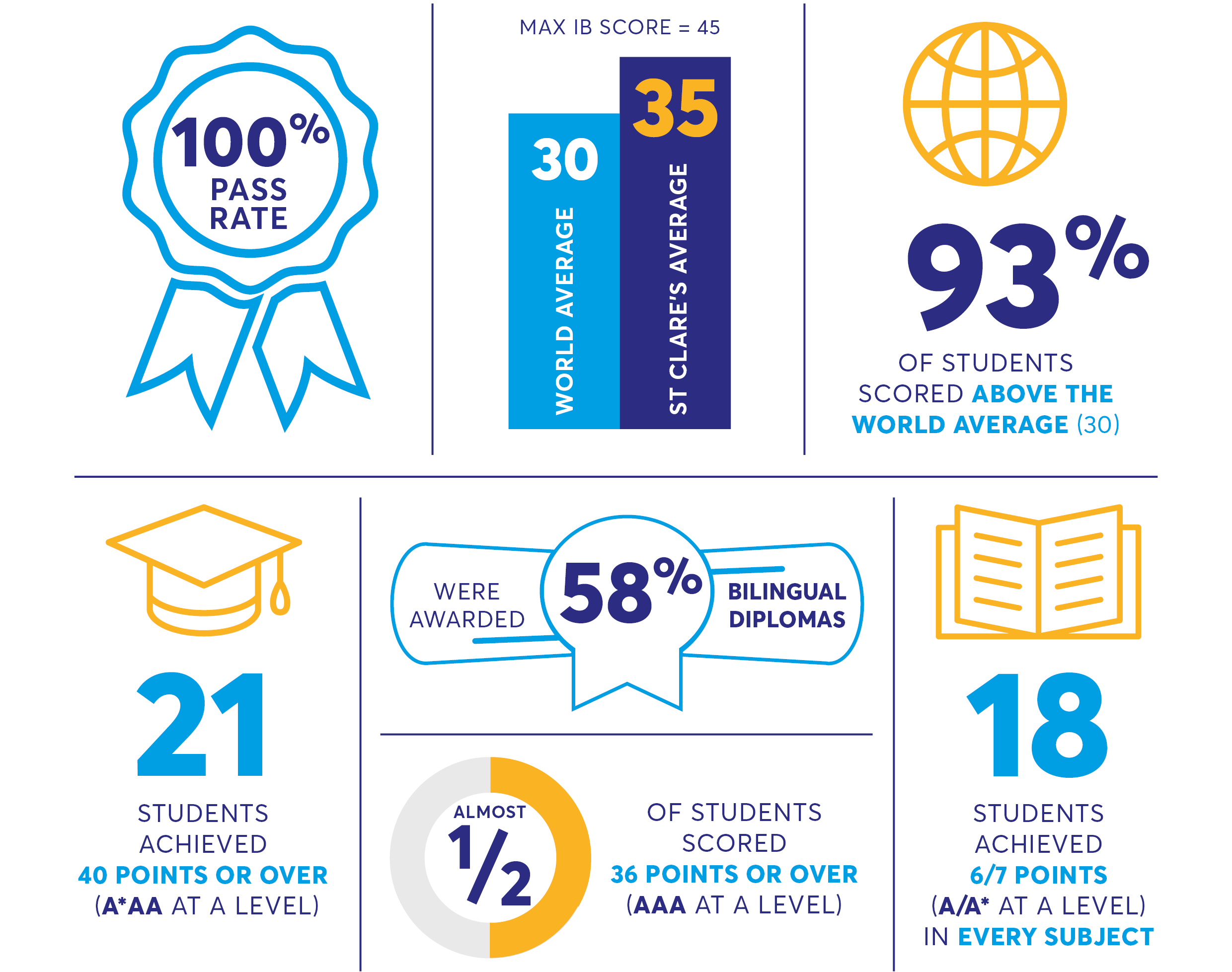 Infographic showing highlights, including 100% passrate, 93% of students scoring above the world average, 21 students achieving 40 points of higher 18 students achieving 6/7 points in every subject, 58% bilingual diplomas award, 50% of students scoring 36 points or over, and an average IB score of 35.